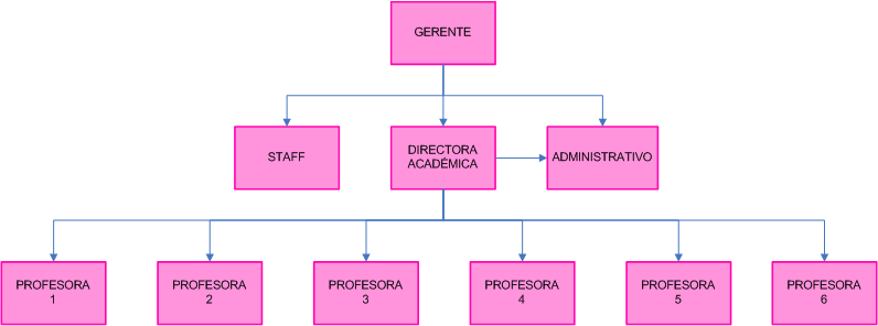 Imagen: Organigrama