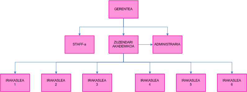 Irudia: Organigrama